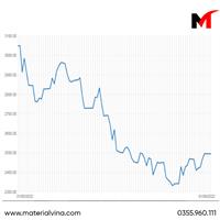Giá nhôm hợp kim hôm nay